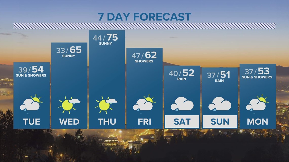 Portland Weather on KGW in Portland