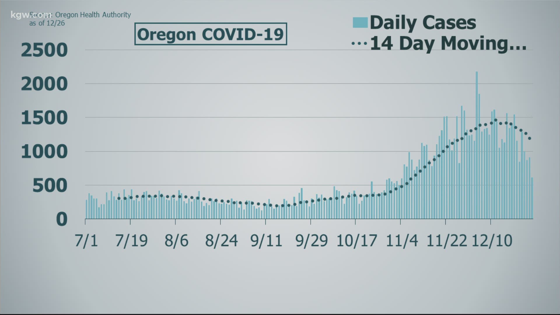 The Oregon Health Authority reported no new COVID-19 deaths in its daily report on Saturday.