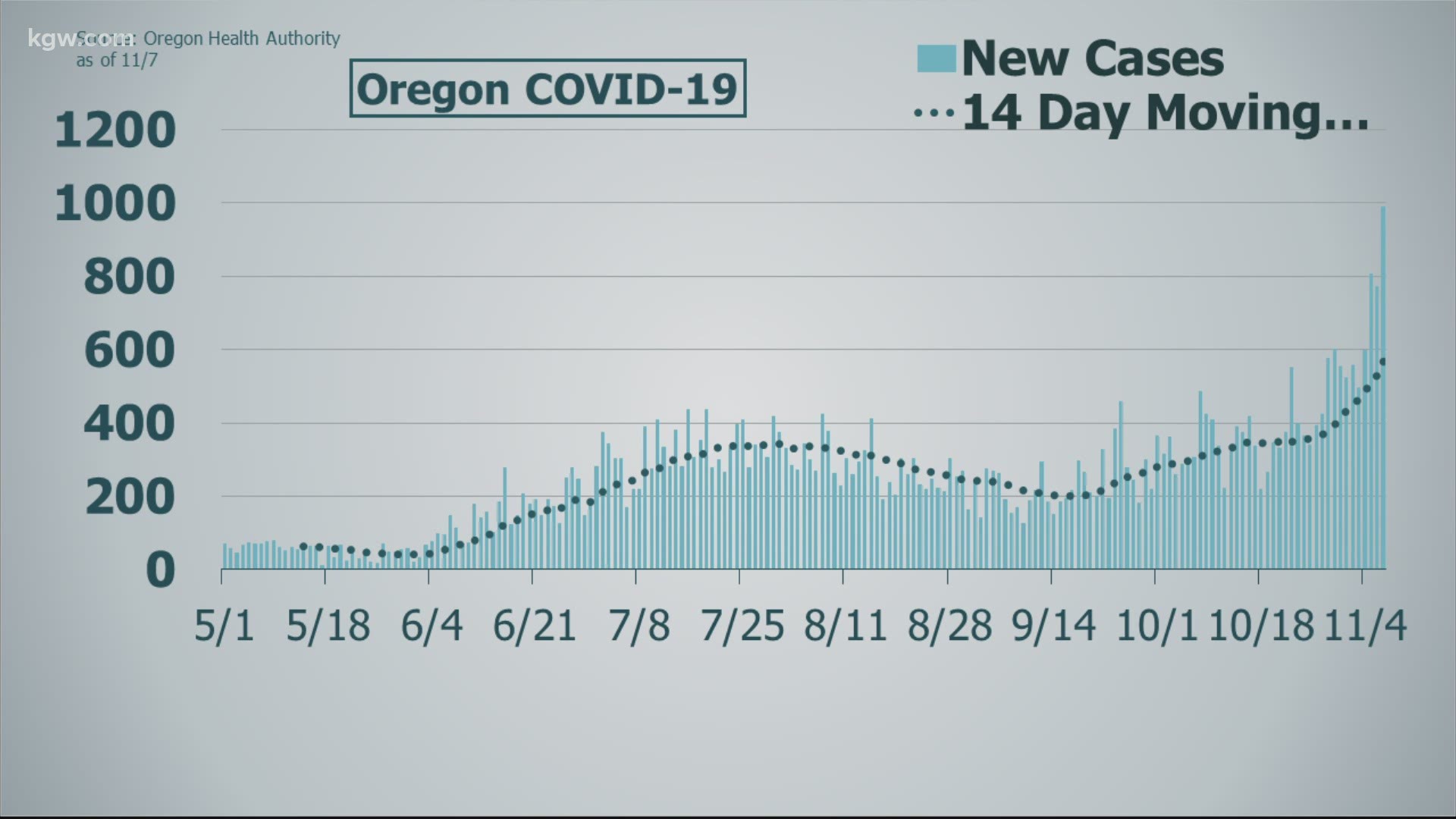 Saturday saw a new record-breaking high for COVID-19 cases in Oregon: 988.