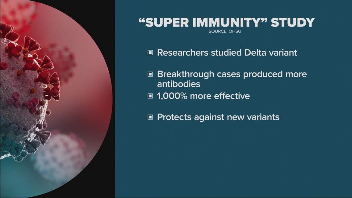 Breakthrough cases may have ‘super immunity,’ OHSU study shows