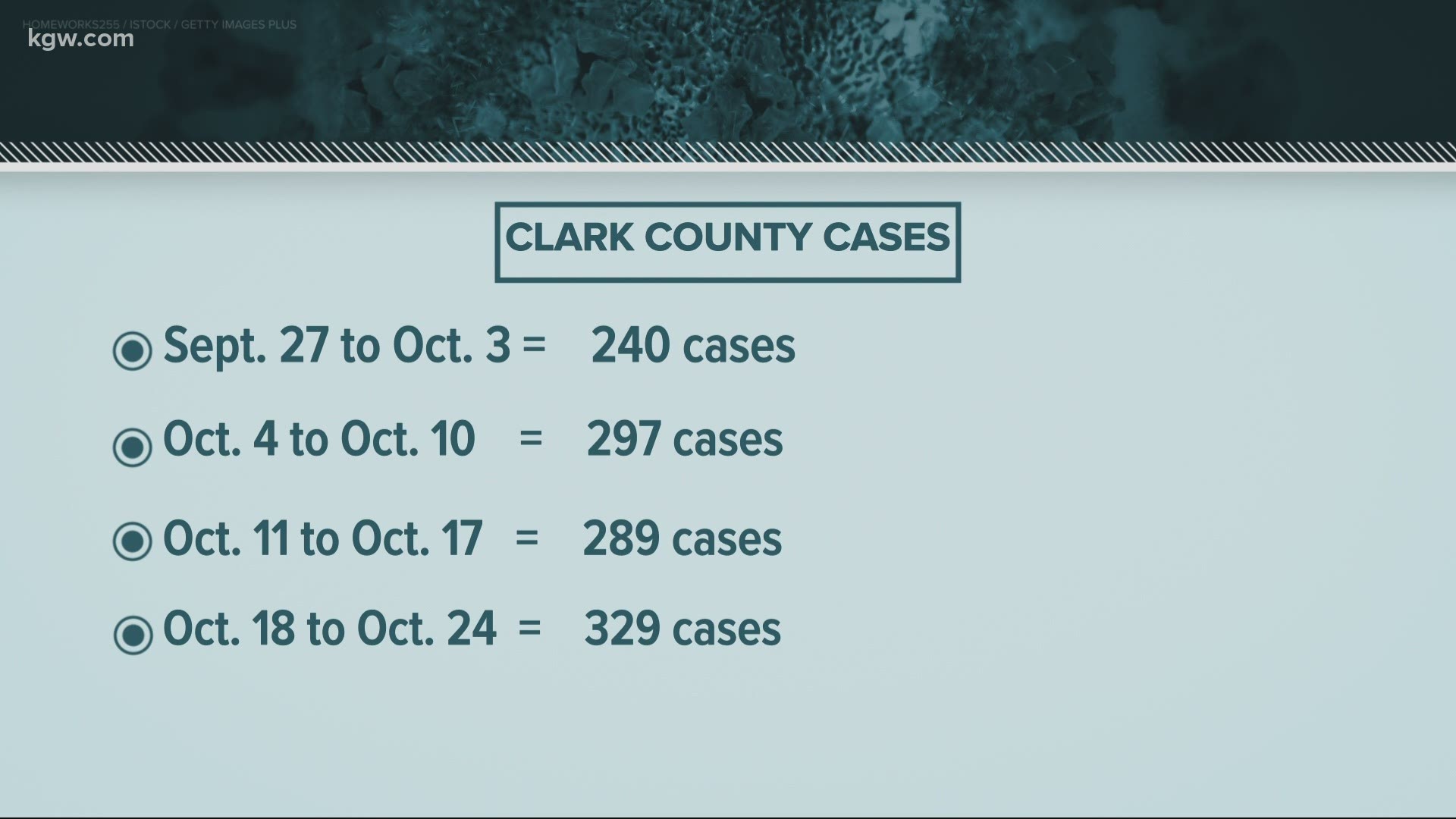 COVID-19 cases are spiking in Clark County. Devon Haskins checks in with hospitals, businesses and schools.