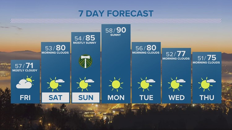 Cloudy and cool Friday