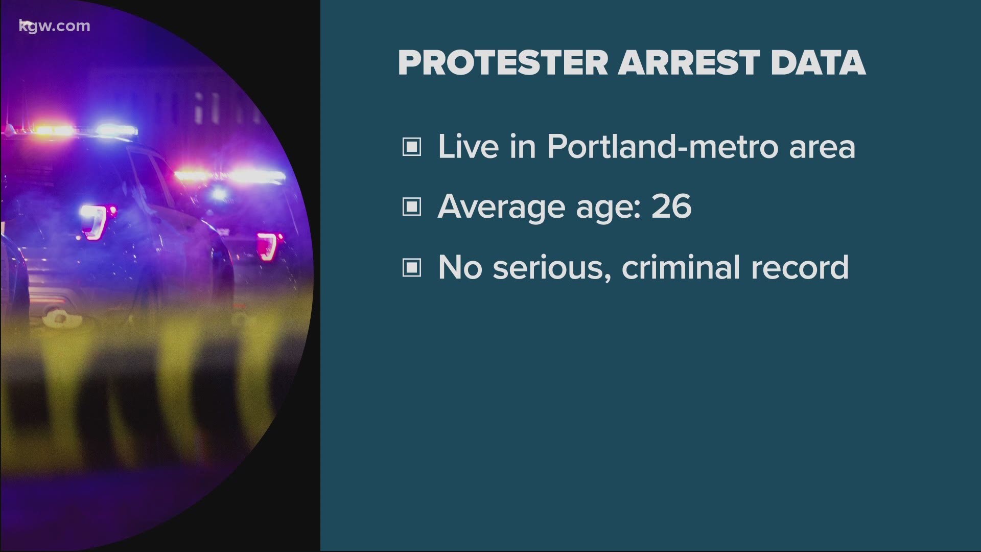 KGW analyzed court files, jail records and other sources of public information for 168 people arrested within the past week and a half in Portland.