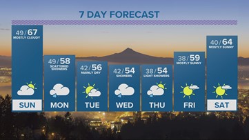 Staying mostly cloudy & mild for Sunday