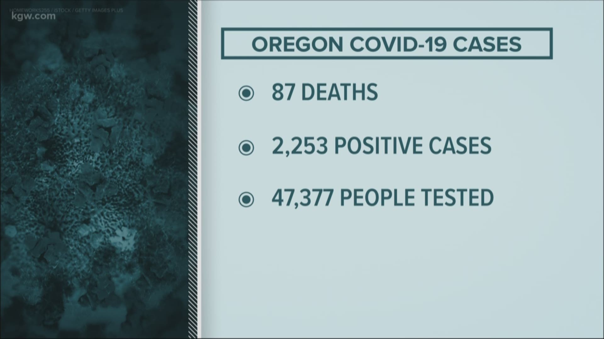 A total of 87 people have died in Oregon in COVID-19 and the total number of known positive cases is 2,253.