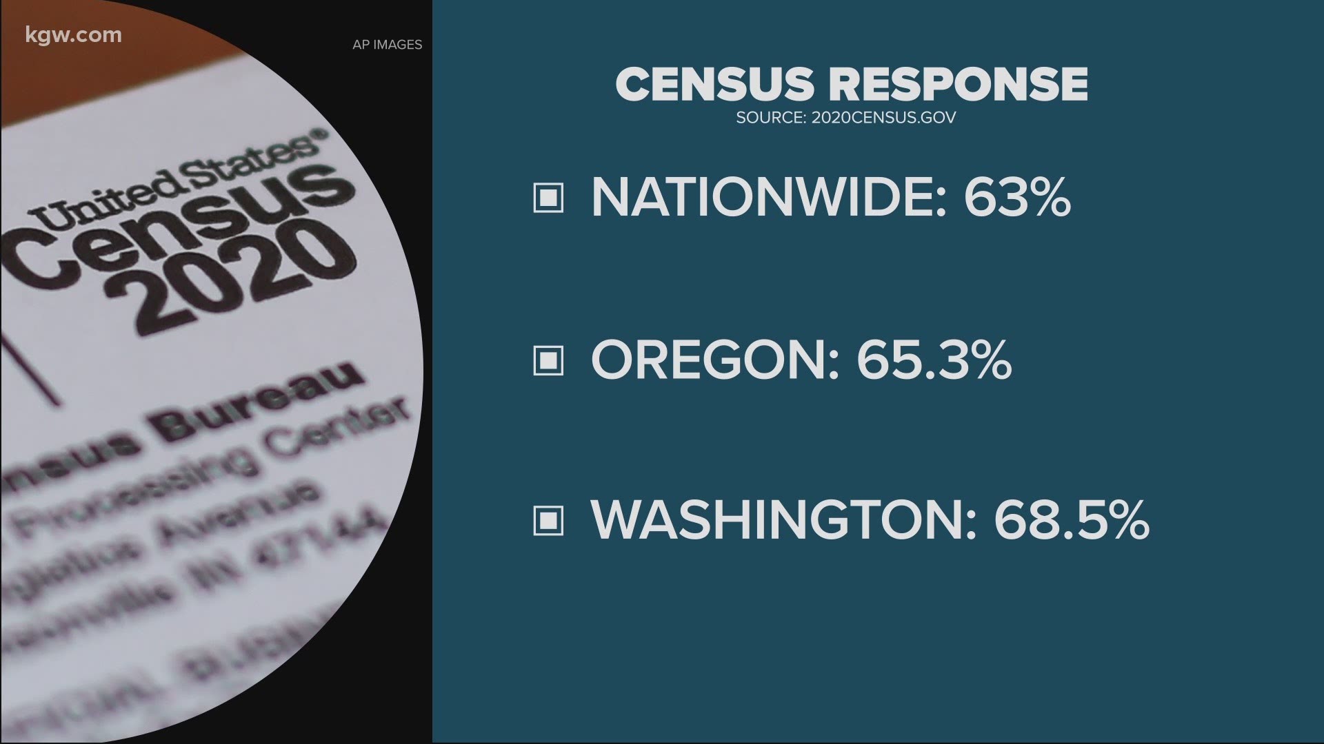 63-percent of people have responded to the census. In Oregon, it's a little higher.