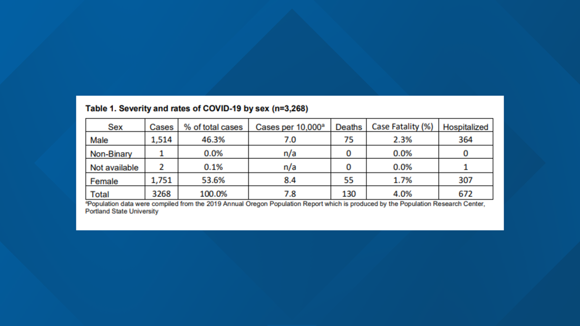 Oregon Health Authority updates coronavirus case count by ZIP code