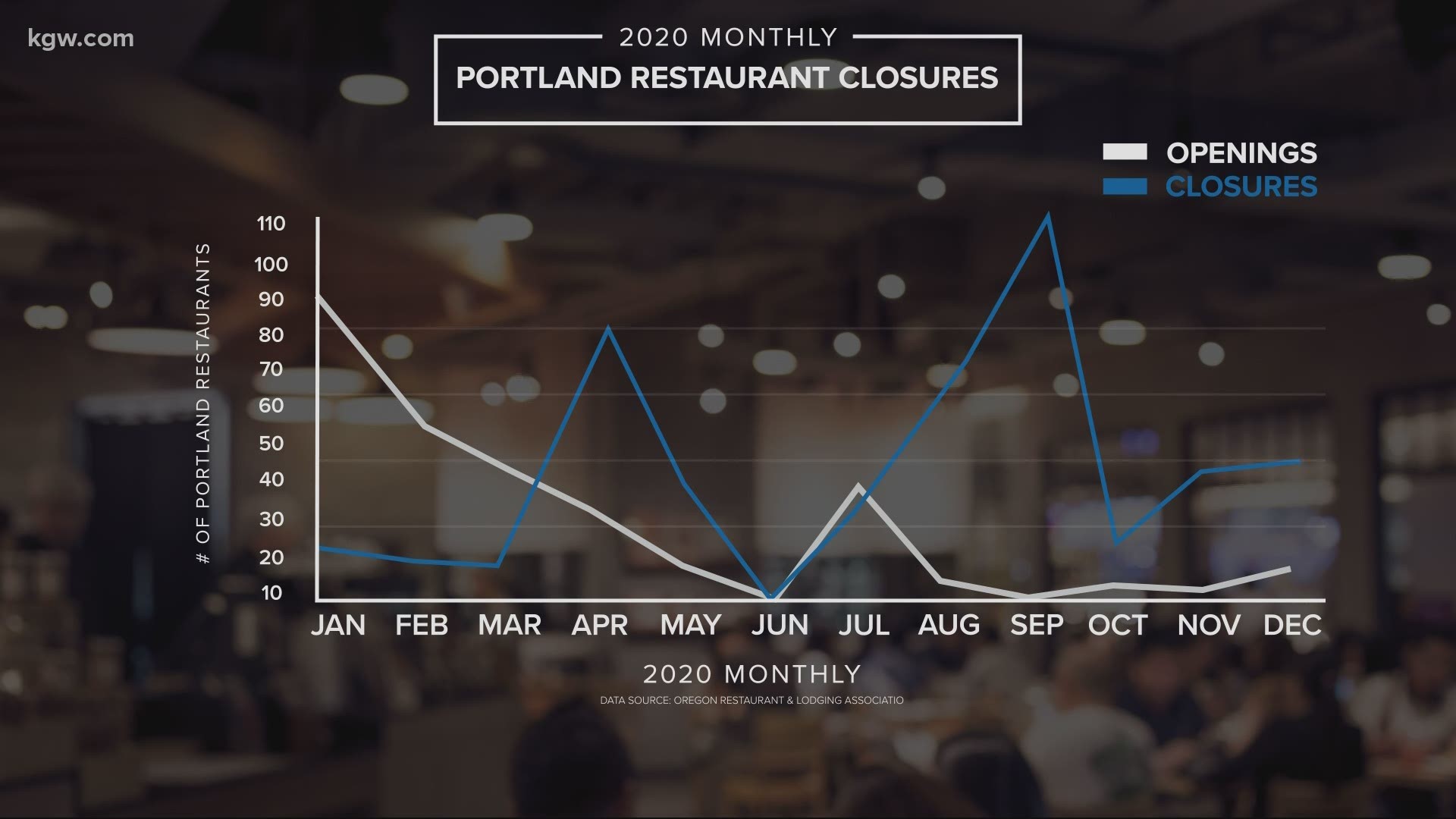 Portland is seeing the highest rate of restaurant closures in 10 years. Morgan Romero checked in on the state of the industry.