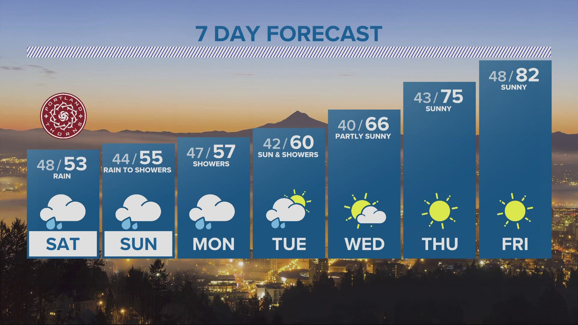 KGW Forecast: 5 p.m., Friday, May 3, 2024