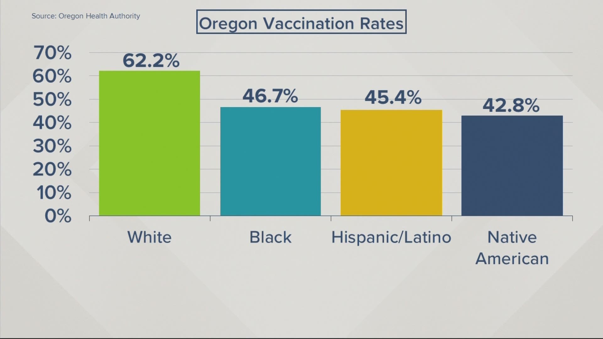 Medical professionals believe vaccines are even more important with the delta COVID-19 variant spreading across the U.S. and Oregon.