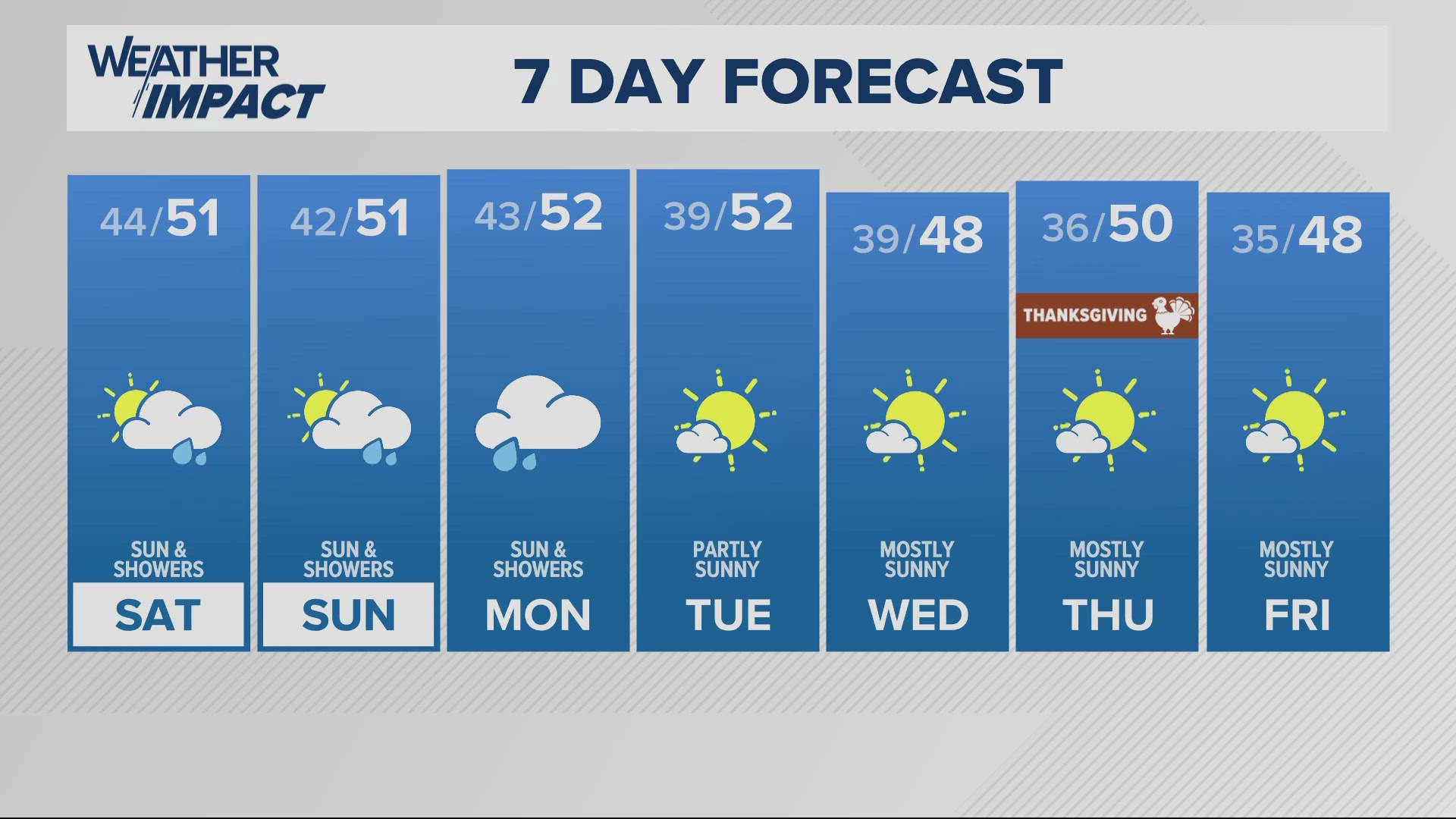 KGW Forecast: 5 p.m., Friday, Nov. 22, 2024