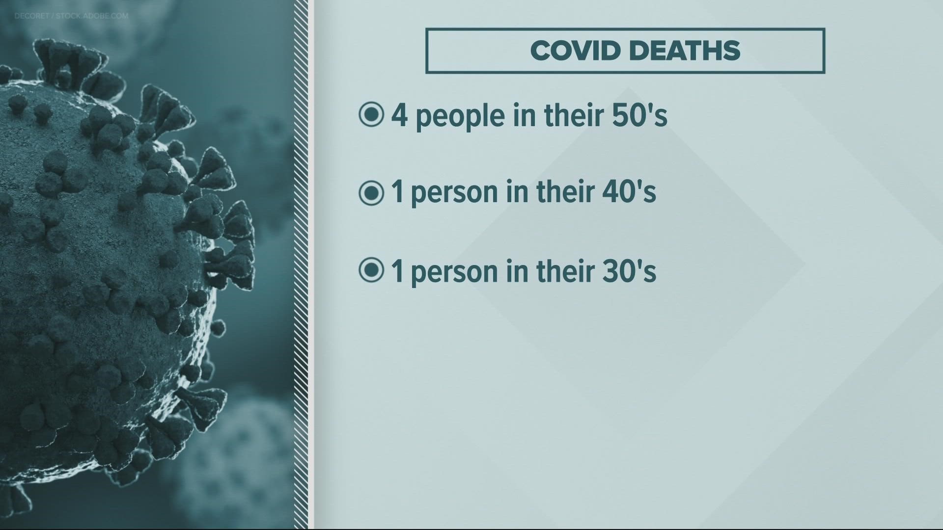 Unlike reporting new cases and hospitalizations, reporting COVID-related deaths is a slower process. KGW's Tim Gordon explains.