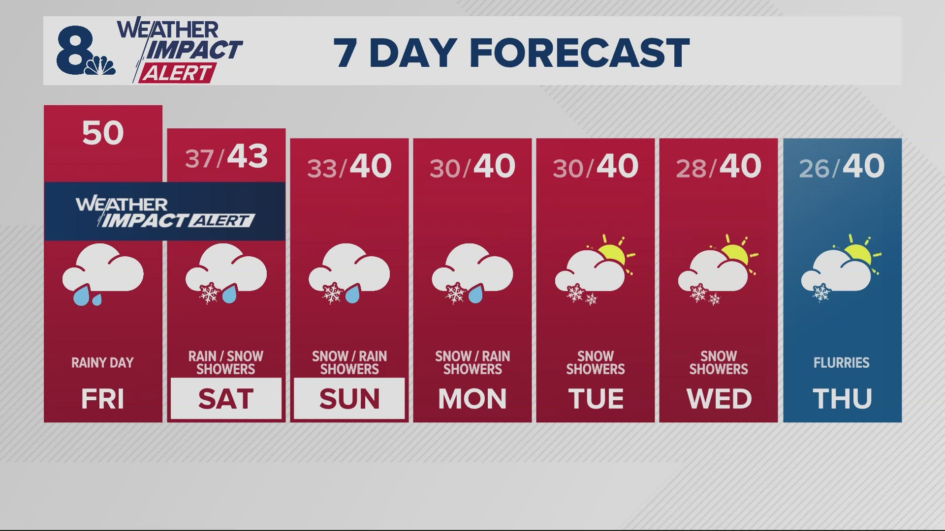Friday brings rain to the valleys and heavy snow to the Cascades. There's a chance Portland could see snow Saturday through Wednesday.