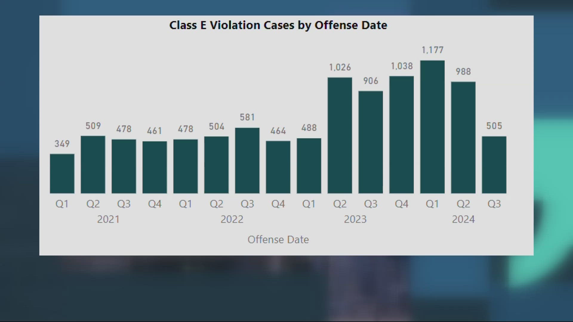 The data shows that many police agencies didn't bother to hand out the citations, and even fewer people cited opted to call for a substance abuse screening.