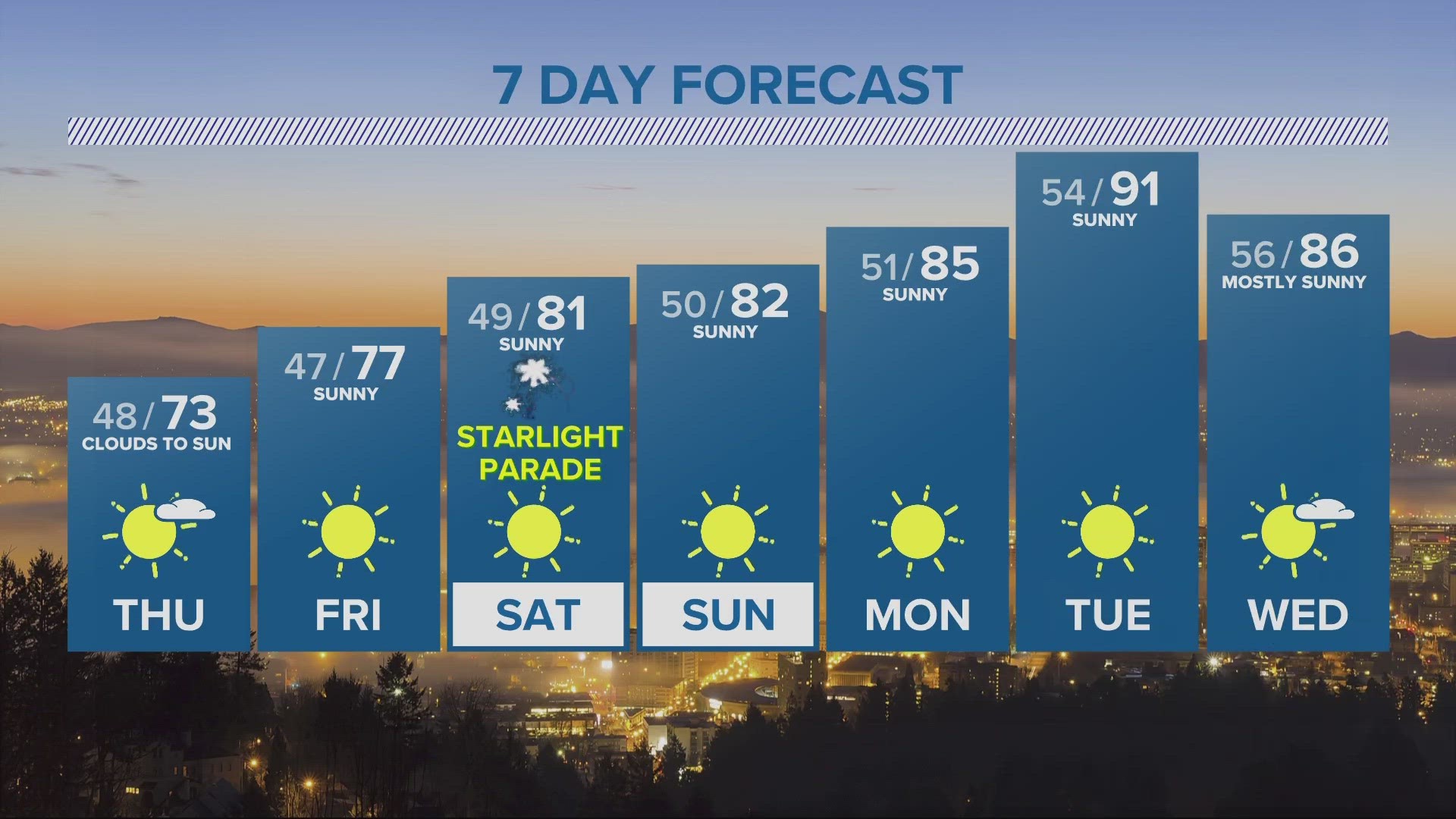 KGW Forecast: 5 p.m., Wednesday May 31, 2023