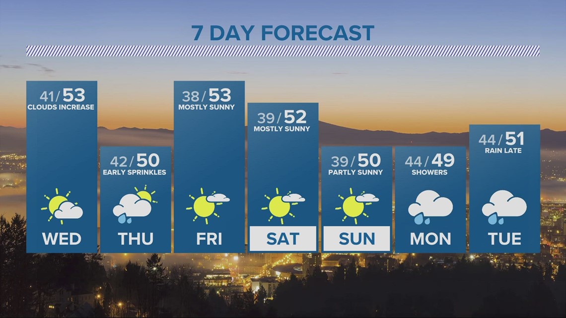 KGW Forecast: 5 p.m., Tuesday, Dec. 12, 2023