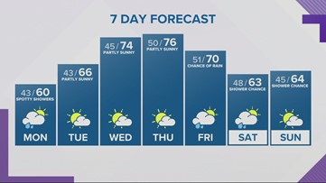 Welcome rain today and some Cascade snow