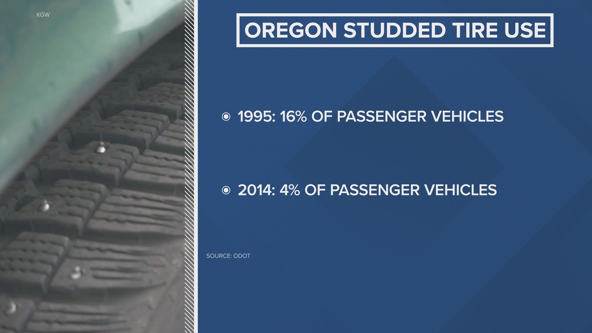 Studded tire deadline in Oregon and Washington is March 31