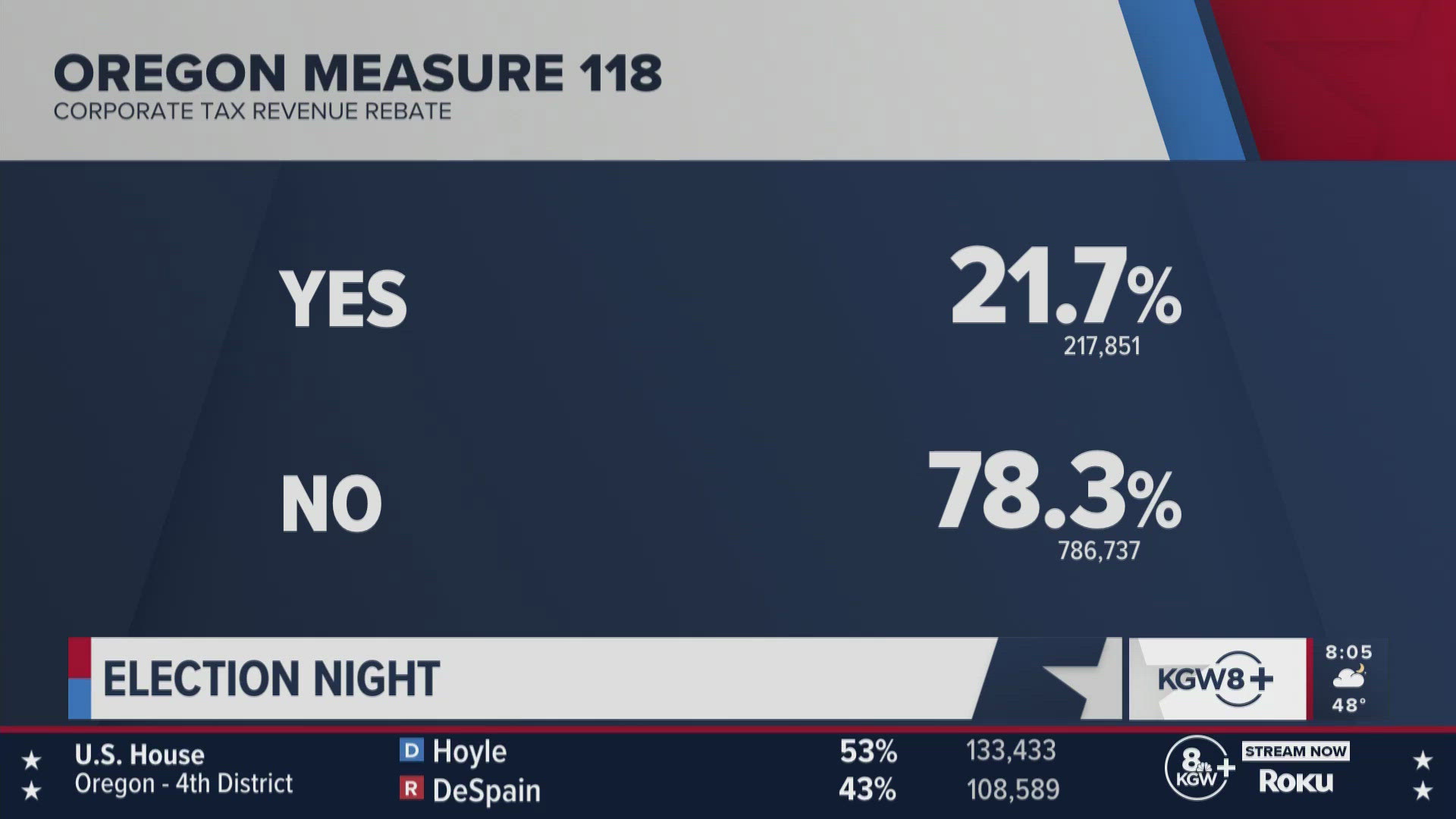 The ballot measure, which would tax the sales of large companies and spread that money across all Oregonians, was widely opposed by local businesses and groups.