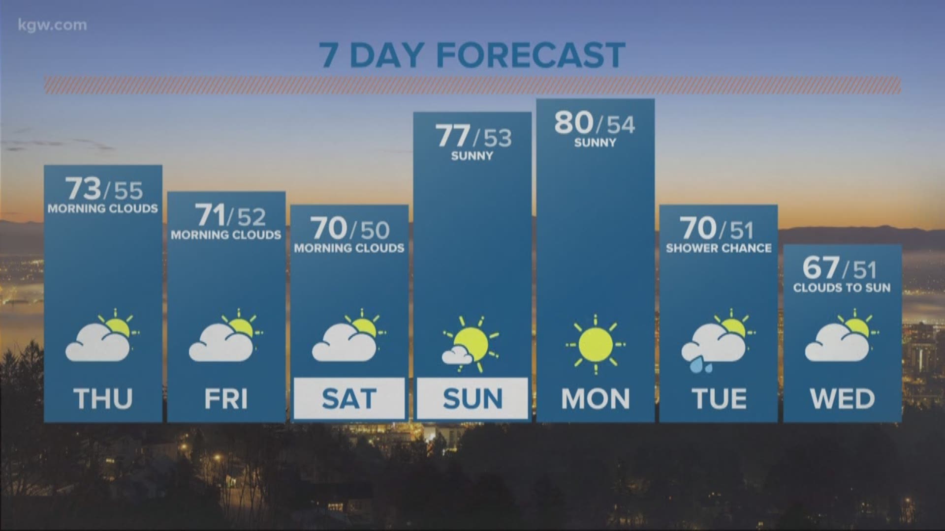 KGW Noon forecast 5-24-18