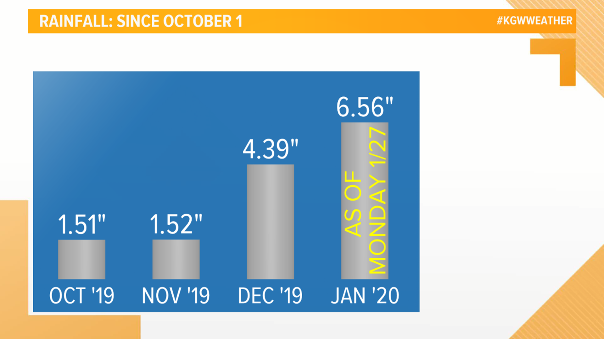 Portland weather January has been wettest month in 3 years