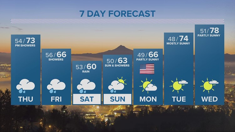 KGW Forecast: 5 p.m., Wednesday, May 25, 2022