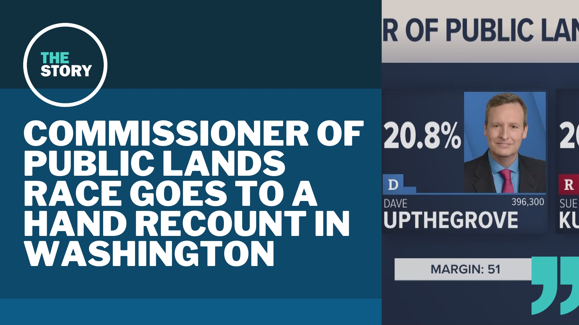 A Democrat and a Republican are neck-and-neck for second place in the primary for commissioner of public lands, separated by just a few dozen votes.