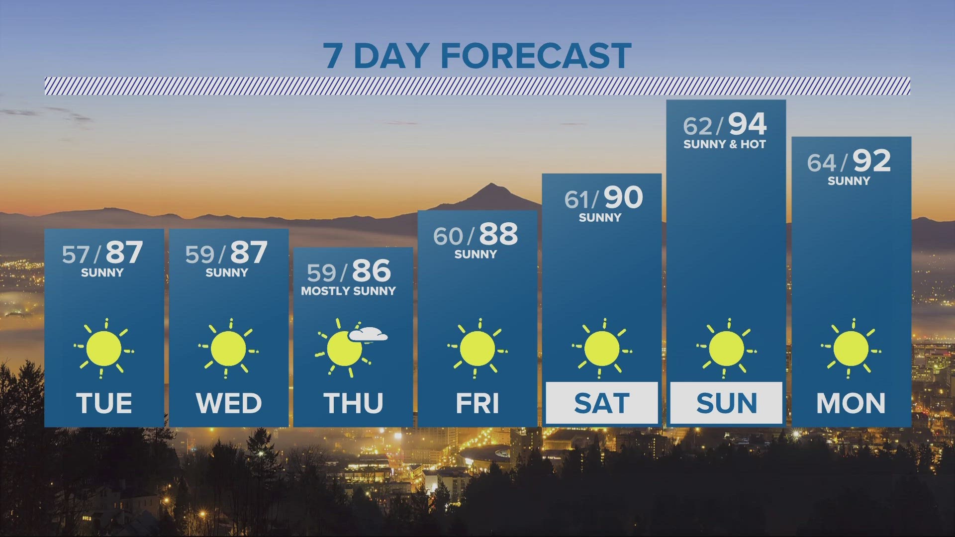Kgw Forecast 11 P M Monday July 31 2023 Kgw Kgw Forecast 11 P M Monday July 31 2023 Kgw