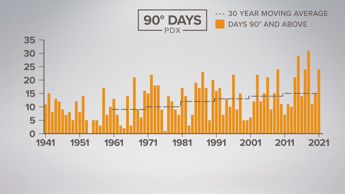 Portland Weather Summers Getting Hotter Data Shows