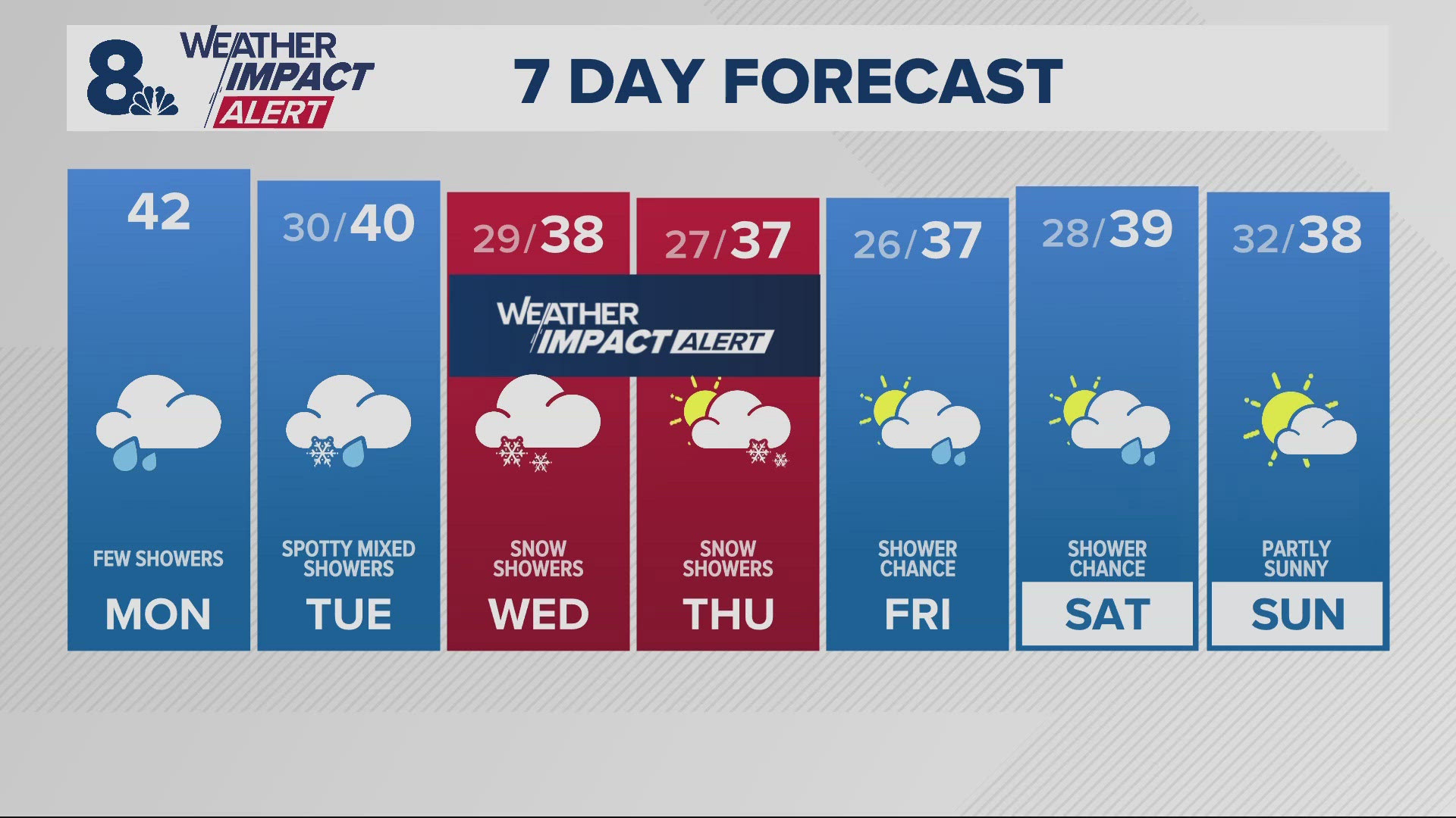 Both Monday and Tuesday are expected to see little precipitation in Portland. Wednesday will get colder and may see more moisture, bringing another snow chance.