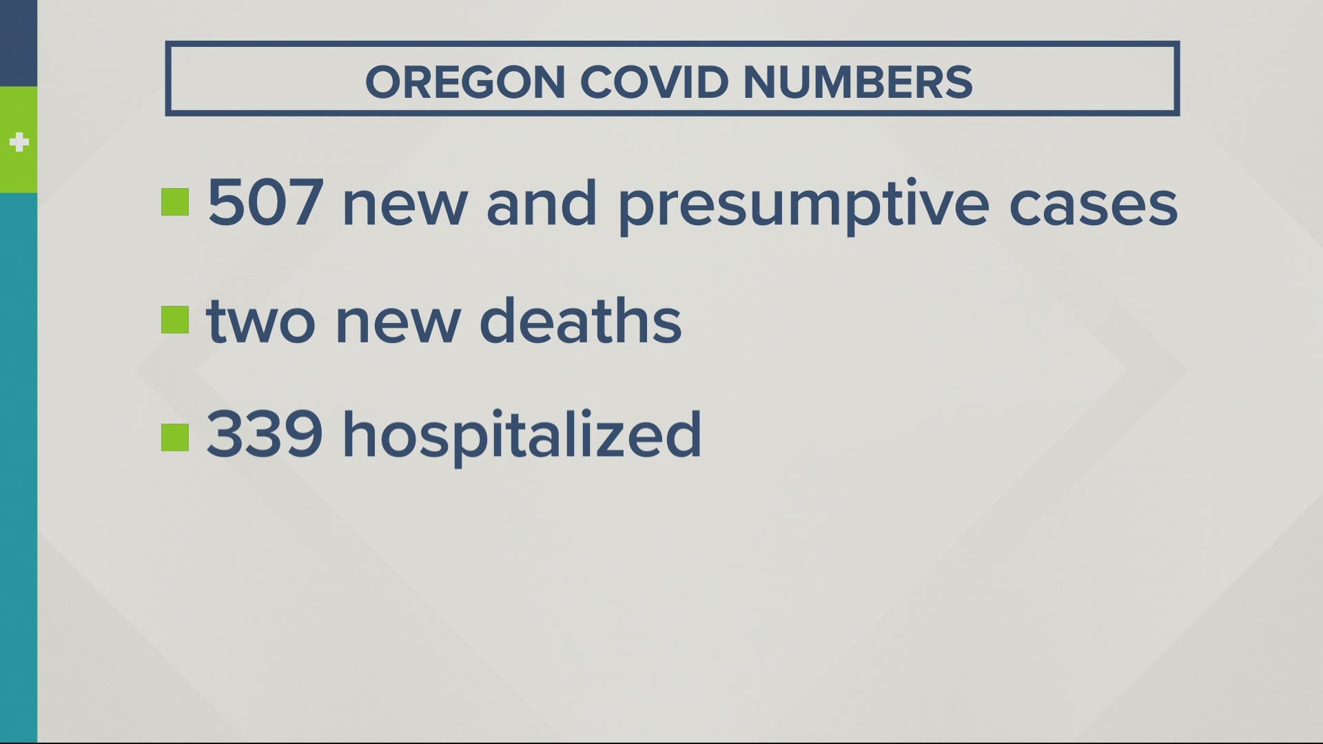 Oregon Health Authority announced on Sunday that there were 507 new presumptive and positive COVID-19 cases in the state and two more deaths related to the virus.