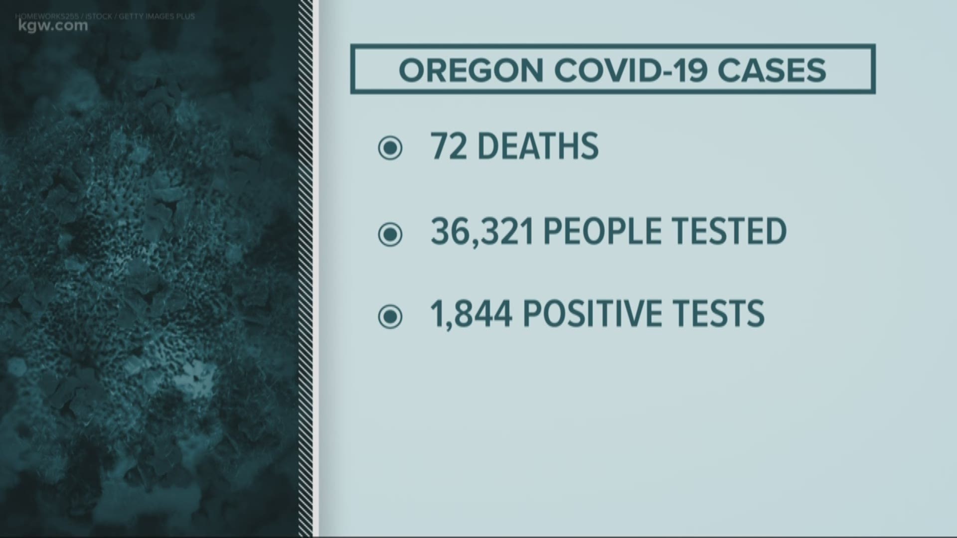 Over 600 people have died in Washington State from COVID-19 and 72 in Oregon as of April 18.