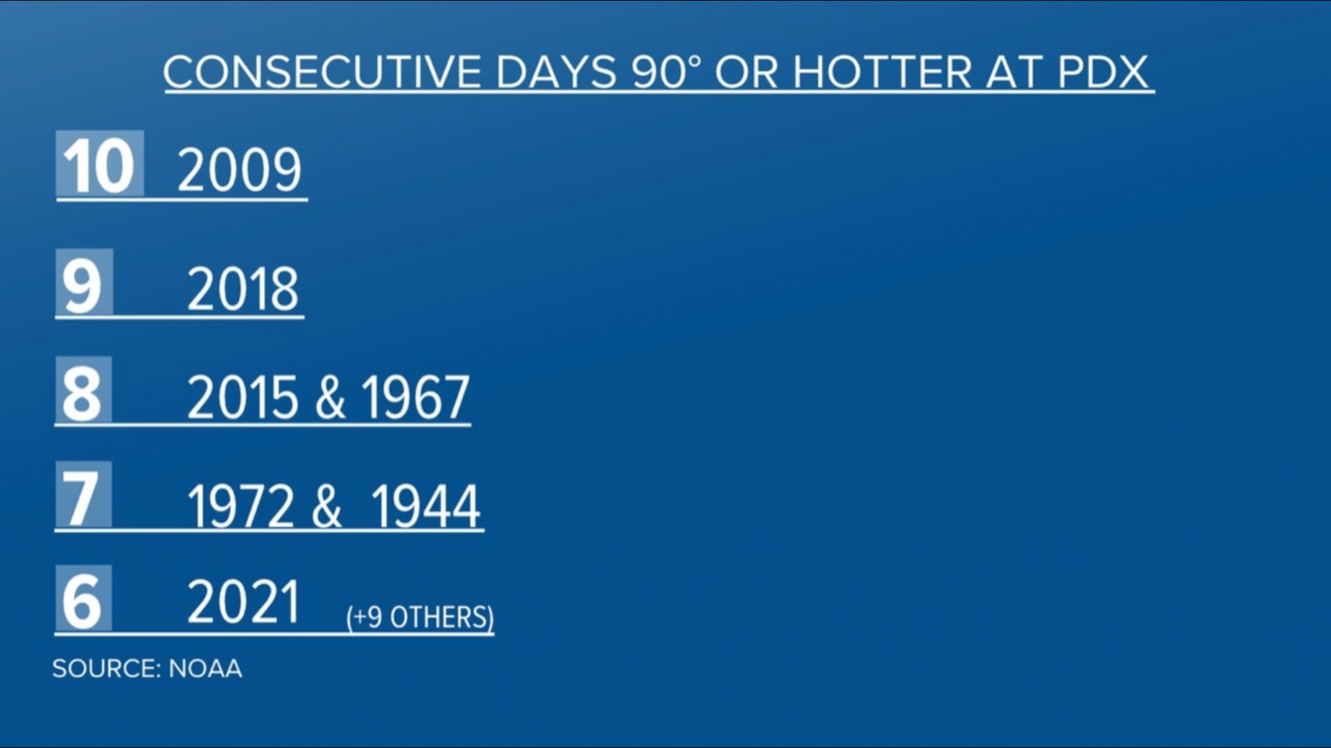 Portland is challenging the record for heat wave duration