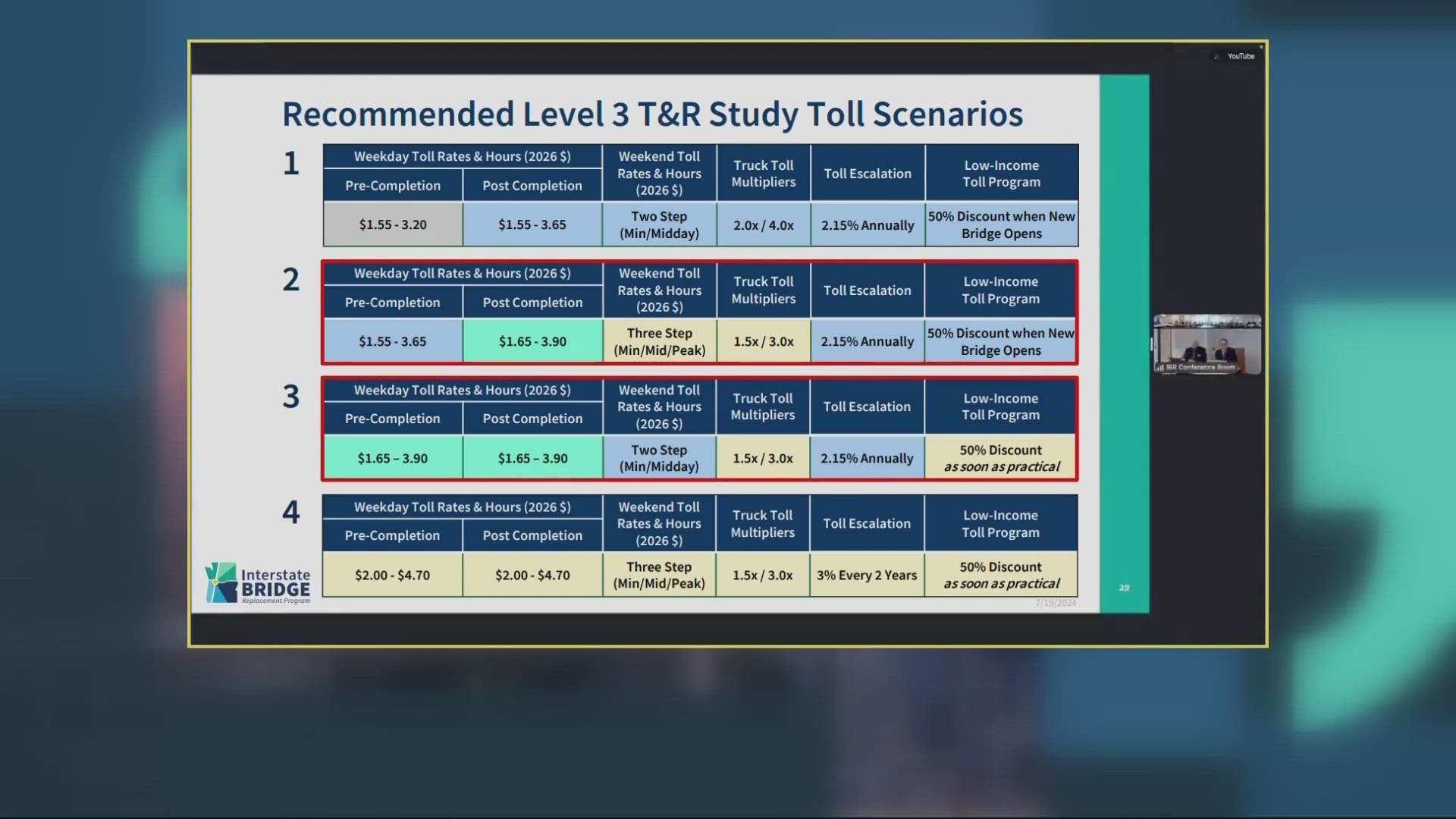 This week, the Washington and Oregon transportation commissions voted to advance four tolling scenarios to the final level of detailed traffic and revenue analysis.