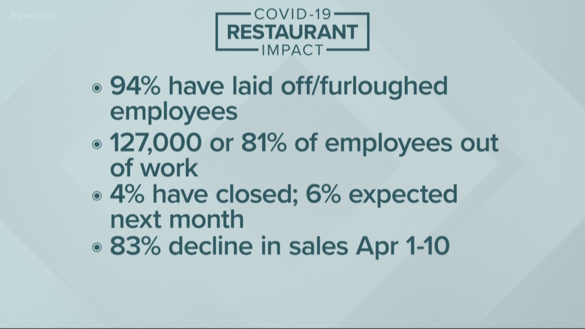 More than 120,000 restaurant employees in Oregon are out of work because of the pandemic.