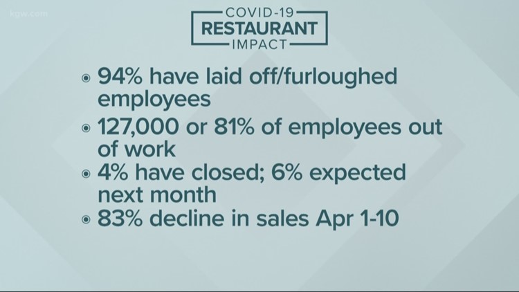 81% of Oregon restaurant workers out of work