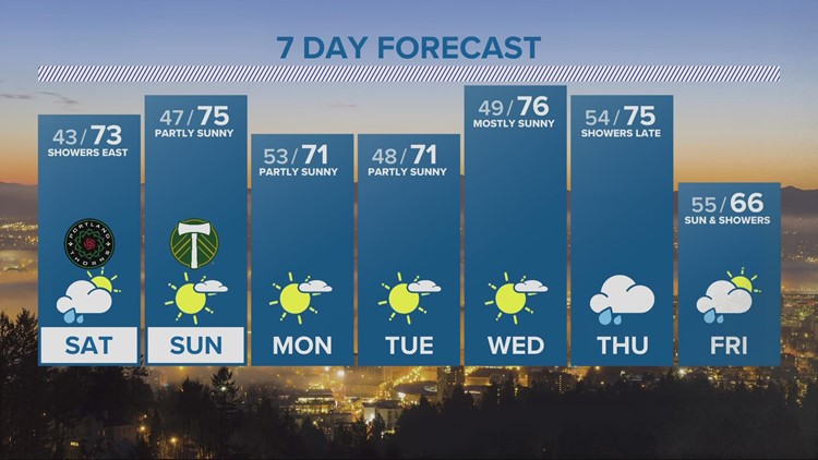 Warmer weather this weekend, valleys stay dry