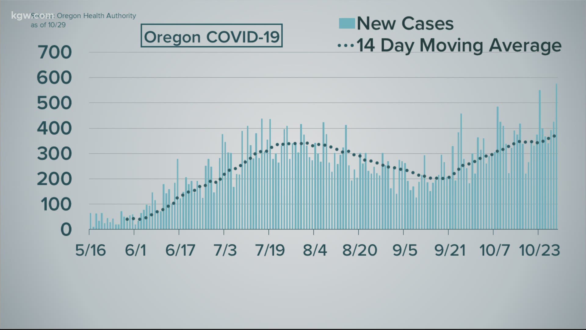 Oregon announced a record 575 new coronavirus cases on Thursday, Oct. 29.