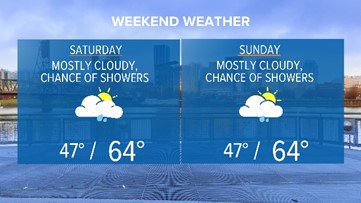 Spotty showers, otherwise a lot of dry time Saturday