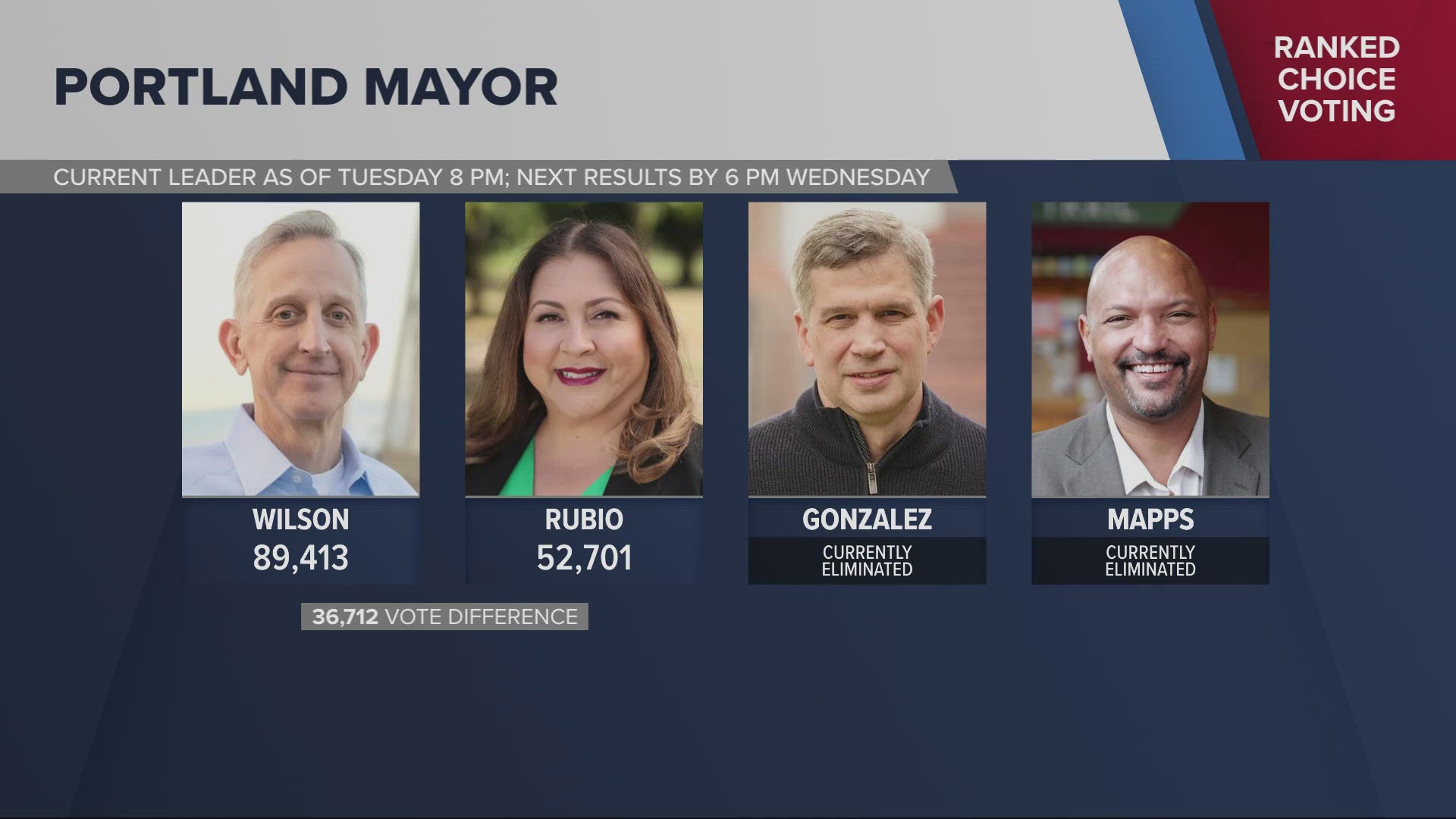 With about 50% of the ballots counted so far, initial results show trucking CEO Keith Wilson in the lead in the race for Portland mayor.