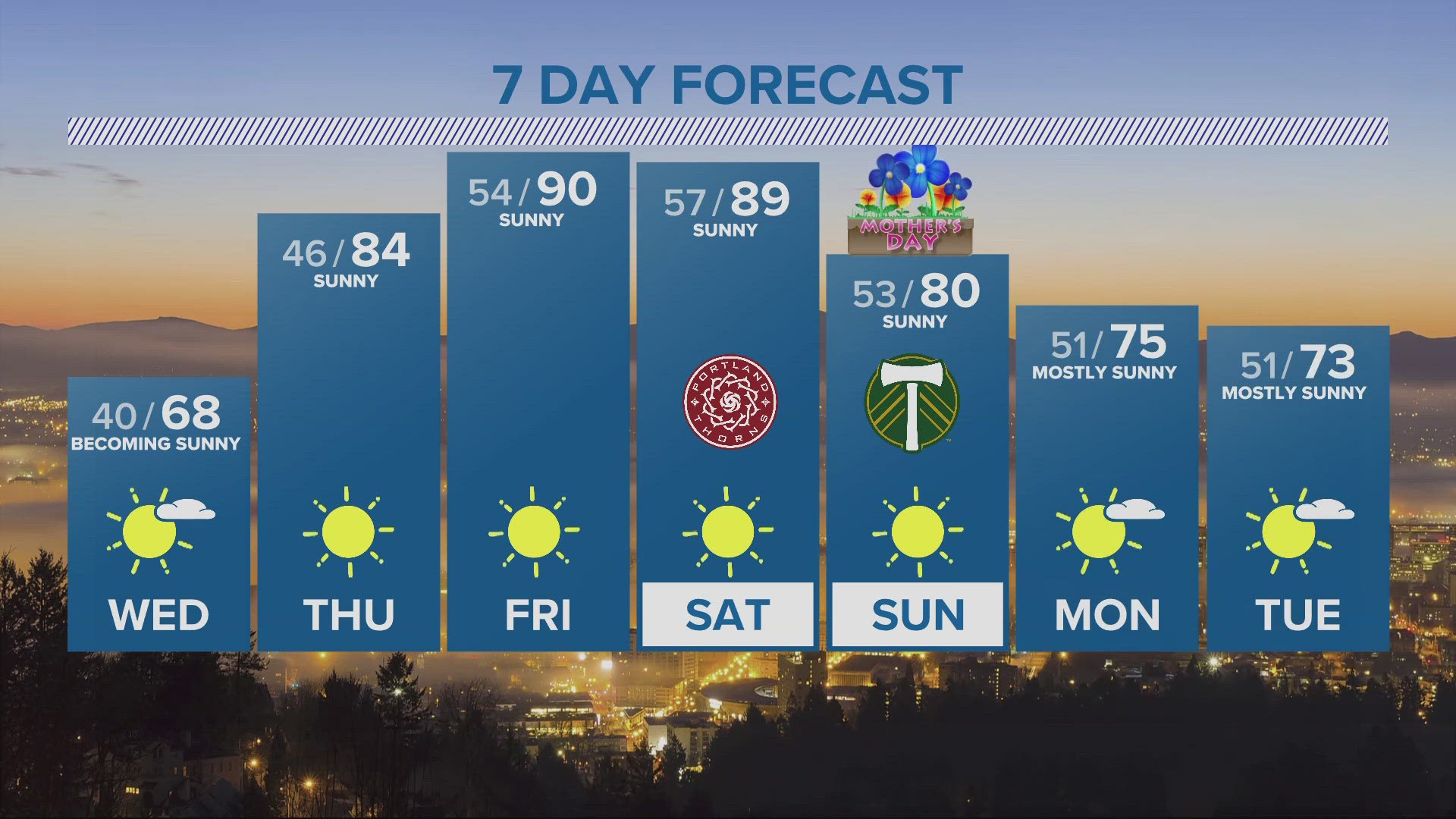 KGW Forecast: 5 p.m., Tuesday May 7, 2024