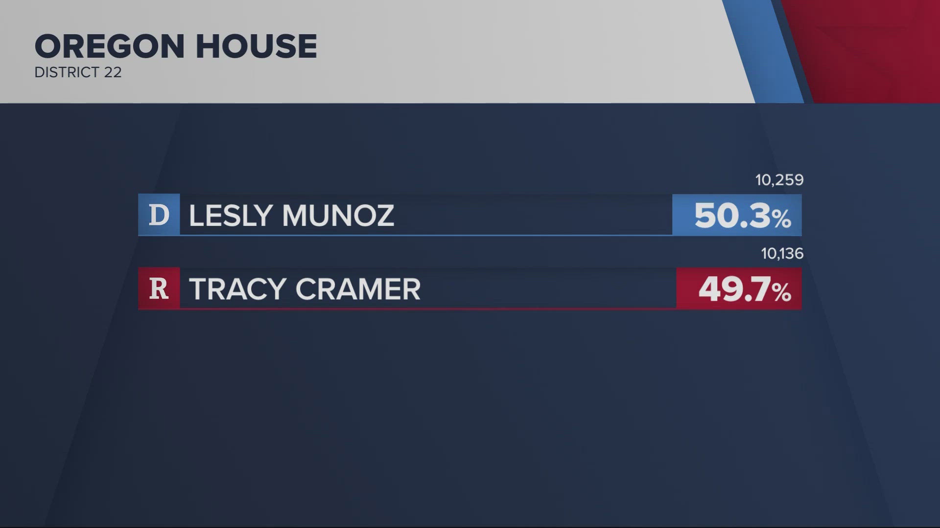 Democrat Lesly Muñoz is currently in the lead over incumbent Republican Tracy-Cramer from 104 to 124 votes.