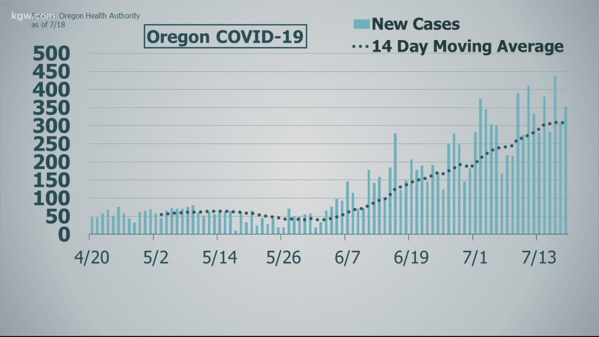 Oregon Reports 353 New COVID-19 Cases, 3 New Deaths | Kgw.com