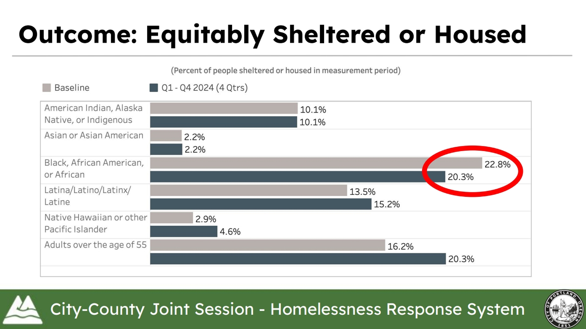 Portland, Multnomah County hold joint meeting on homelessness | kgw.com