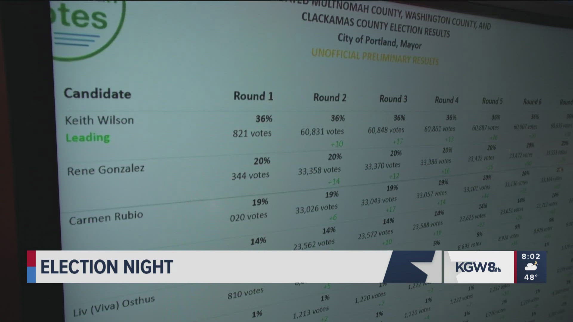 Wilson has 63% of the vote at the end of the ranked-choice tabulation process. The initial results are not final; ballots are still being counted.