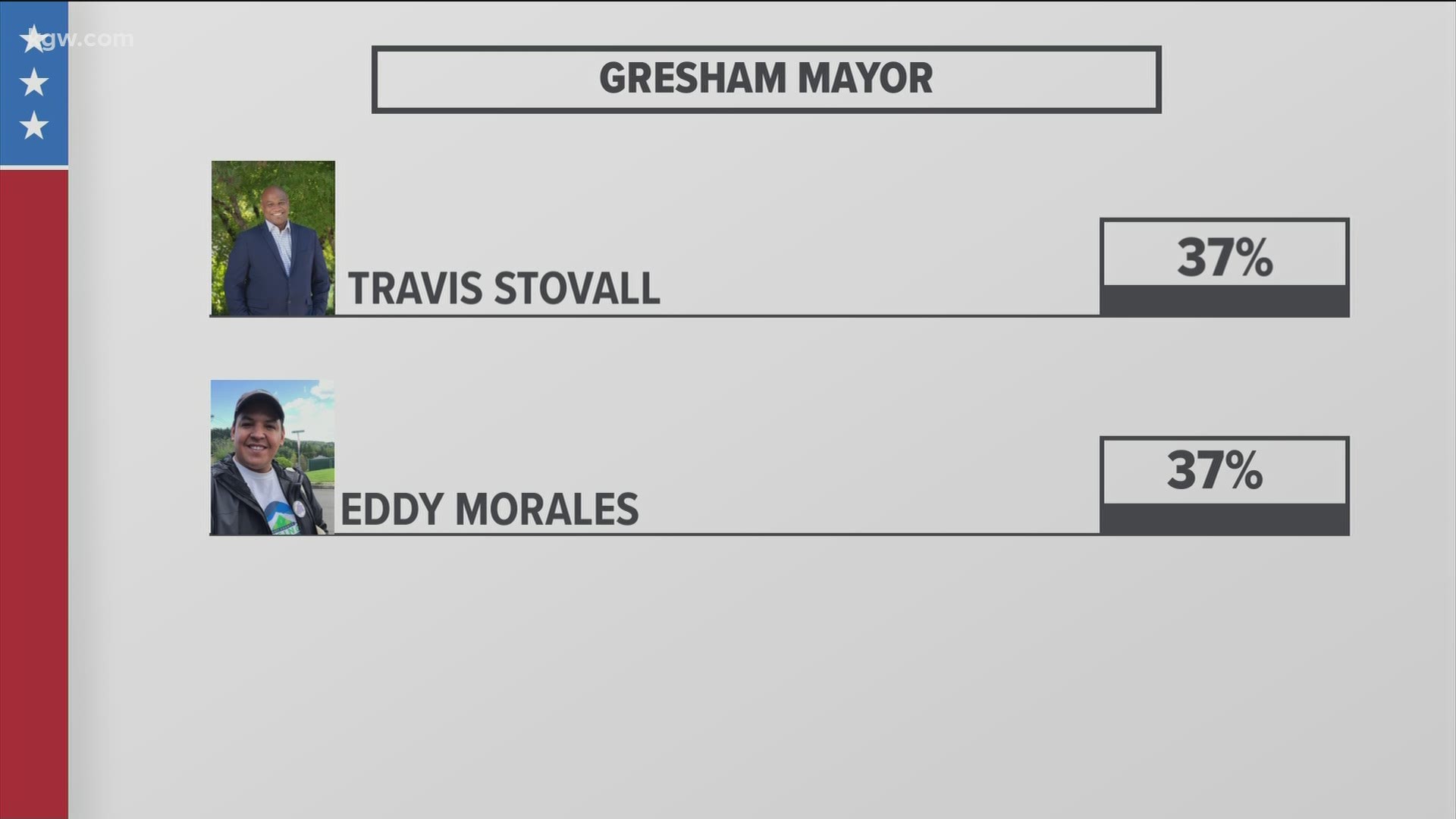 As of Friday, Travis Stovall led Gresham city councilor Eddy Morales by only 67 votes.