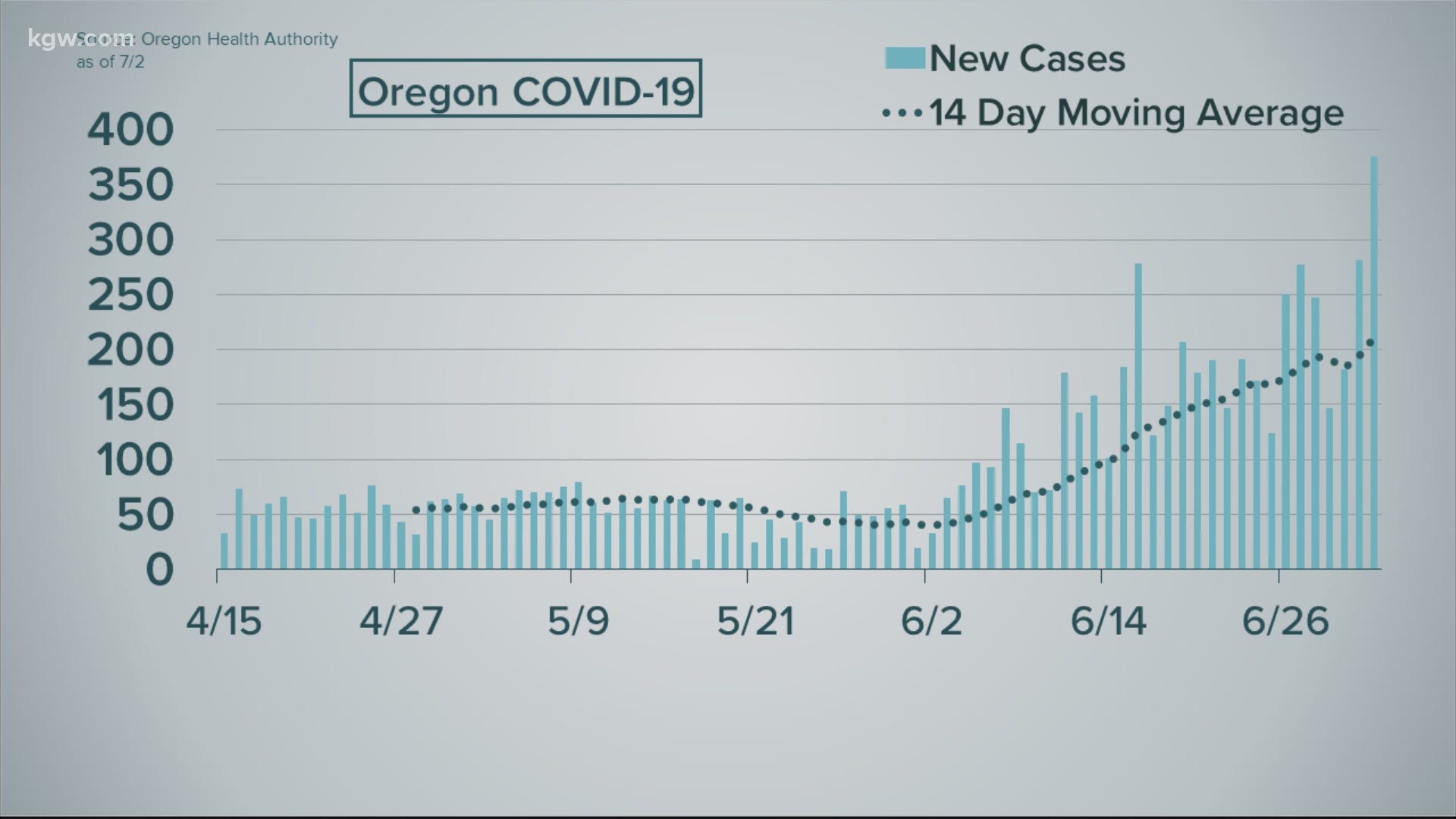 For the second straight day, Oregon set a record for new COVID-19 cases.