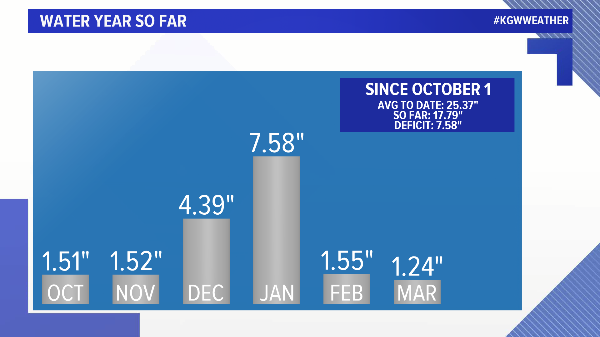 Portland is running well below average in rainfall since the start of our water year, October 1.