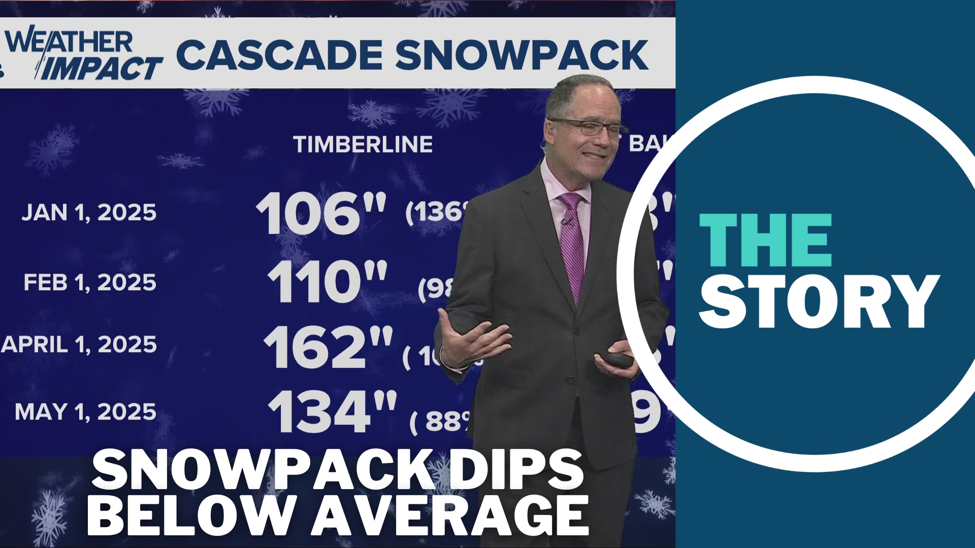 For a while there, Oregon's wet and relatively cool winter meant we were sitting pretty with snowpack. But the warm, dry spring weather is now turning things around.