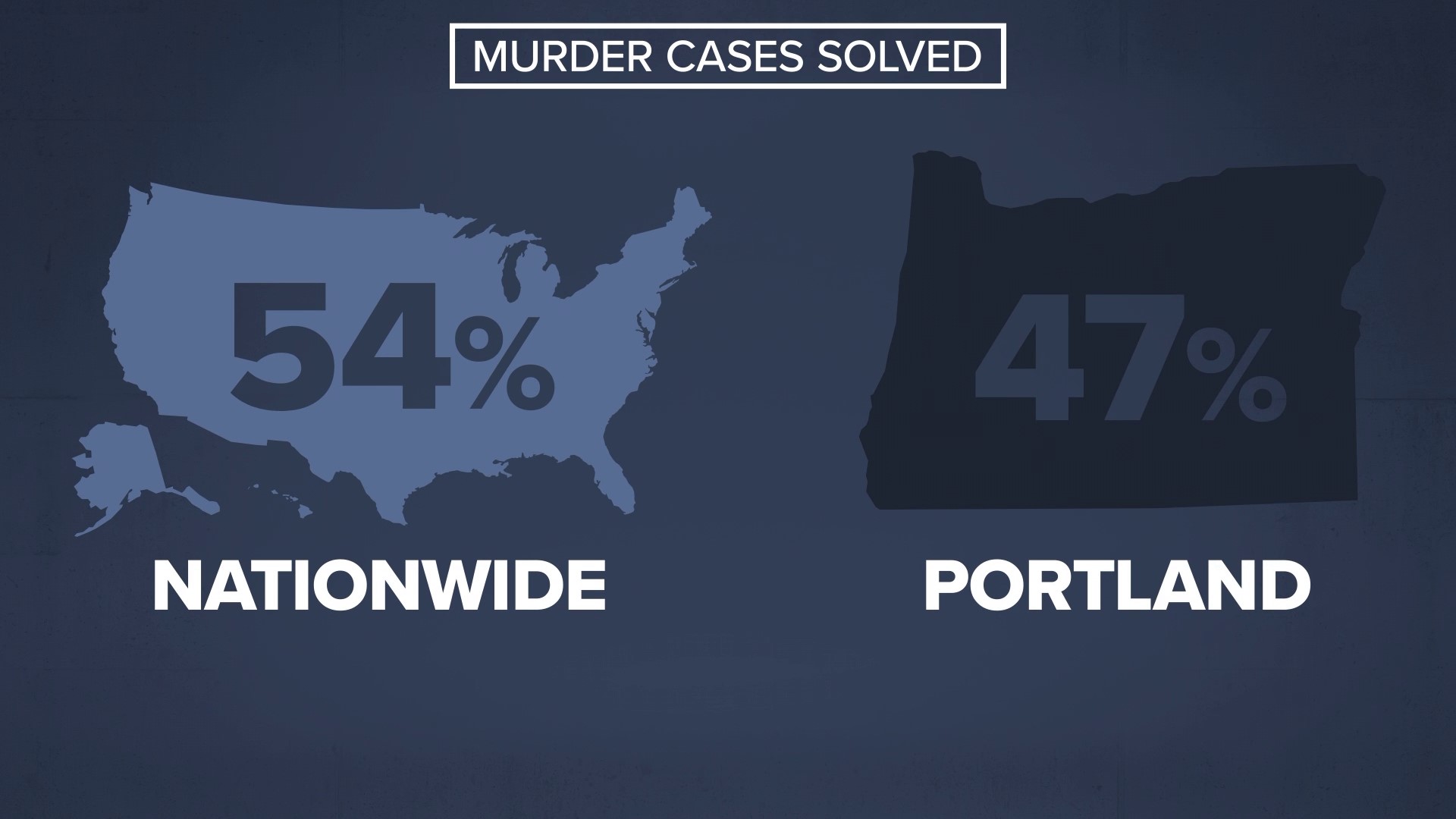 Are Portland's homicide cases being solved?